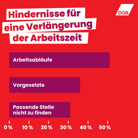 Infografik des DGB mit der Überschrift: "Hindernisse für eine Verlängerung der Arbeitszeit". In einem Balkendiagramm werden die 3 Hauptgründe dargestellt, warum Beschäftigte ihre Arbeitszeit nicht verlängern können. Wichtigster Grund sind starre Arbeitsabläufe, gefolgt von Vorgesetzten und dem Problem, nicht die passende Stelle zu finden. 
