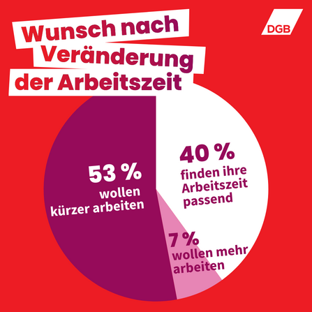 Infografik des DGB mit der Überschrift "Wunsch nach Veränderung der Arbeitszeit". In einem Tortendiagramm wird dargestellt, dass 53 Prozent der Beschäftigten kürzer arbeiten wollen, 40 % ihre Arbeitszeit als passend empfinden und 7 Prozent mehr arbeiten wollen. Das sind die Ergebnisse der repräsentativen Befragung von Beschäftigten in Deutschland, DGB-Index Gute Arbeit.