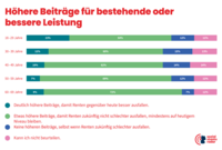 Balkendiagramm zur Umfrage