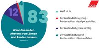 Umfrage Rentenstudie Tortengrafik: Wenn Sie an den Abstand Löhnen und Renten denken. 83 % Abstand zu groß, Renten sollten höher ausfallen, 12 % Abstand ist richtig,  4 %  Weiß nicht, 1 % Abstand zu gering