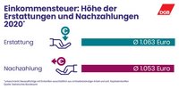 Steuertipps Infografik Infografik: Höhe der Steuererstattungen und -nachzahlungen im Jahr 2020. Im Jahr 2020 wurden im Schnitt 1.063 Euro Steuern erstattet. Wer Steuern nachzahlen musste, musste im Schnitt 1.053 Euro zahlen.