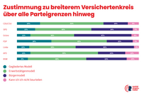 Balkendiagramm zur Umfrage