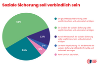 Tortendiagramm zur Umfrage