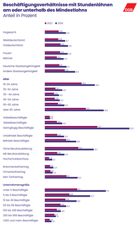 Balkendiagramme zeigen, wie hoch der Anteil der Beschäftigungsverhältnisse mit Stundenlöhnen am oder unterhalb des Mindestlohns 2022 und 2024 war. Die Zahlen sind aufgeschlüssel nach Region, Geschlecht, Nationalität, Alter, Beschäftigungsumfang, Qualifikation, Tarifbindung und Unternehmensgröße. In allen Bereichen ist der prozentuale Anteil 2024 höher as 2022.