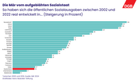 Grafik: Die Mär vom aufgeblähten Sozialstaat Die Grafik zeigt die prozentuale Steigerung der öffentlichen Sozialausgaben in verschiedenen Ländern zwischen 2002 und 2022. Neuseeland verzeichnet den höchsten Anstieg mit 136 %, gefolgt von Island (131 %) und Irland (130 %). Deutschland liegt mit einer Steigerung von 26 % im unteren Bereich der Skala, während die Niederlande mit 9 % den geringsten Anstieg aufweisen. Die Daten stammen aus einer Analyse der Hans-Boeckler-Stiftung, basierend auf Informationen des IMK aus den Jahren 2000 und 2019.
