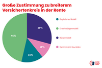 Tortendiagramm zur Umfrage