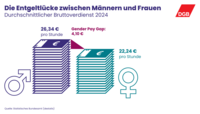 Grafik Gender Pay Gap 2024 Der Bruttoverdienst von Männern beträgt 26,34 Euro pro Stunde. Bei Frauen sind es nur 22,24 Euro. Daraus errechnet sich ein Gender Pay Gap von 4,10 Euro.