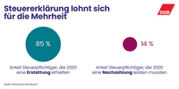 Infografik: Die Steuererklärung lohnt sich für die Mehrheit. 85 Prozent der Steuerpflichtigen haben 2020 eine Erstattung erhalten. Nur 14 Prozent der Steuerpflichtigen mussten eine Nachzahlung leisten.