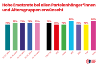 Säulendiagramm zur Umfrage